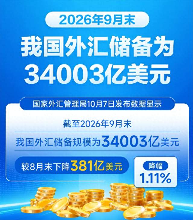 国家外储再破3.4万亿！不靠美元不买美债，黄金连增23个月憋大招
