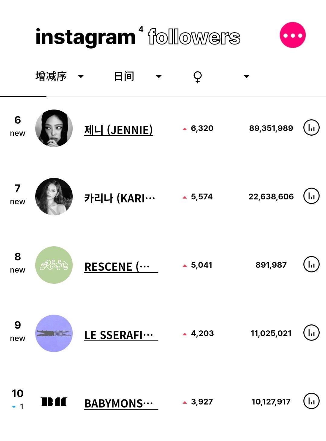 ins粉丝数增涨最高的KPOP艺人（8月7日）ILLIT升至女艺人涨粉第一kpo