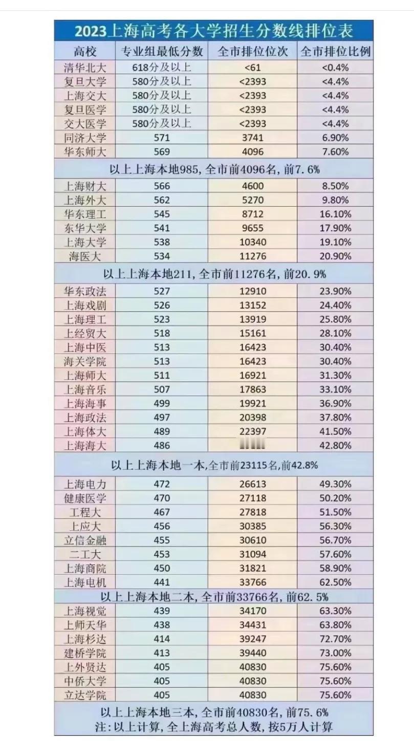 上海考生前50%能考上海本地的什么大学？前30%，前20%呢？数据来告诉你。


