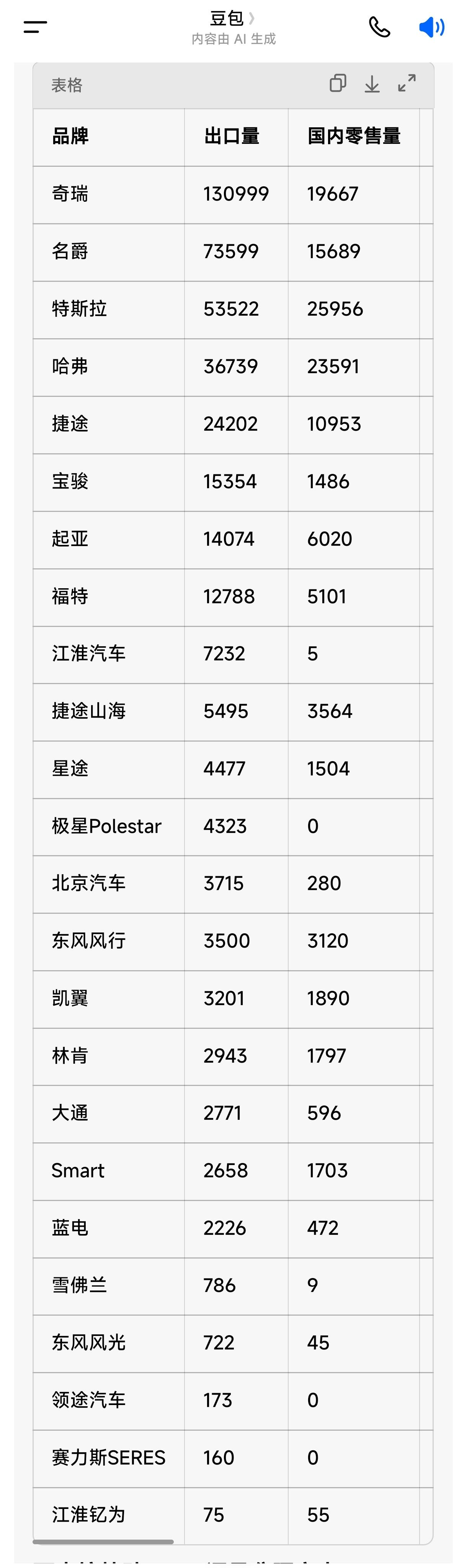4月'国产'汽车品牌出口量大于国内零售量的你知道有哪些吗？
下图以品牌统计模式用