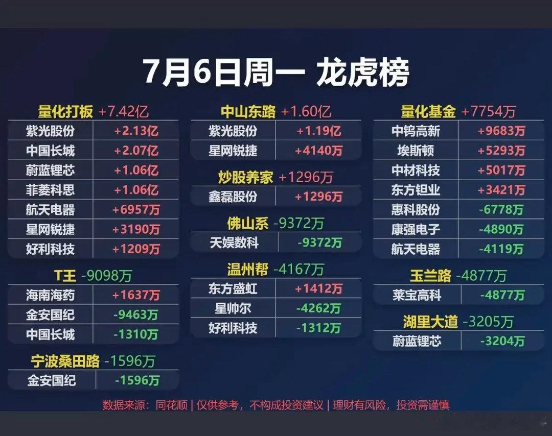 7.06周一  看看游资大佬们都买了啥？！ 游资大佬抢筹 龙虎榜！章盟主    