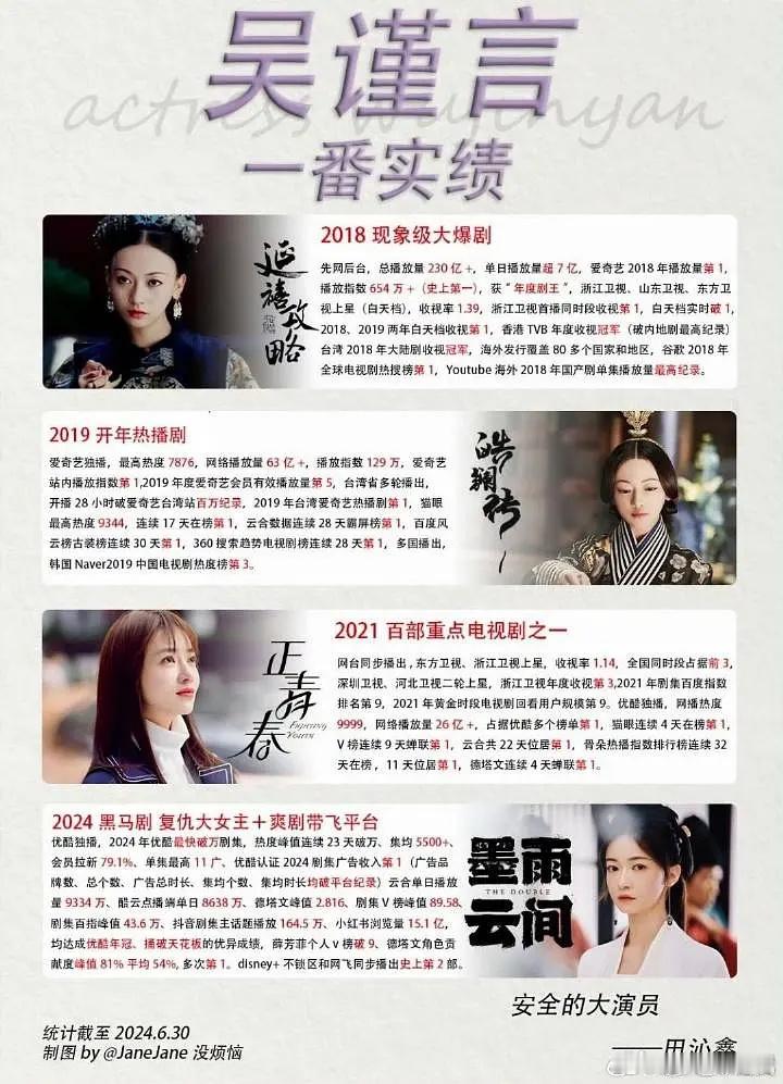 吴谨言实绩好牛，一共就四部一番，爆了两部，还有一部集均5500w，一部蓝台年季，