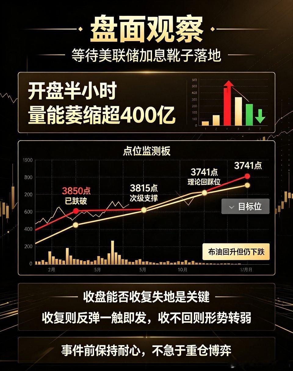 开盘半小时，大盘量能进一步萎缩超400亿元，市场观望情绪愈发浓重。国际方面，布伦