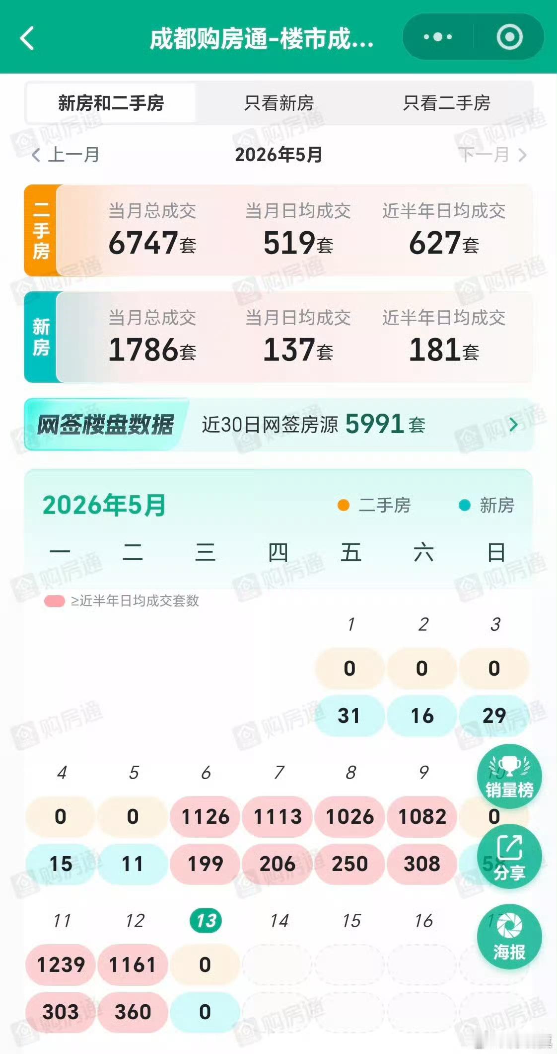 四川网友发帖：: 成都住建局官方数据，5月每天都是1000多套成交。一辈子买不起