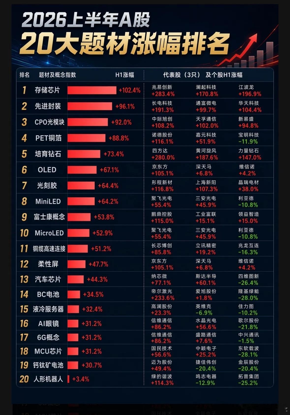 2026上半年A股20大题材涨幅榜出炉 