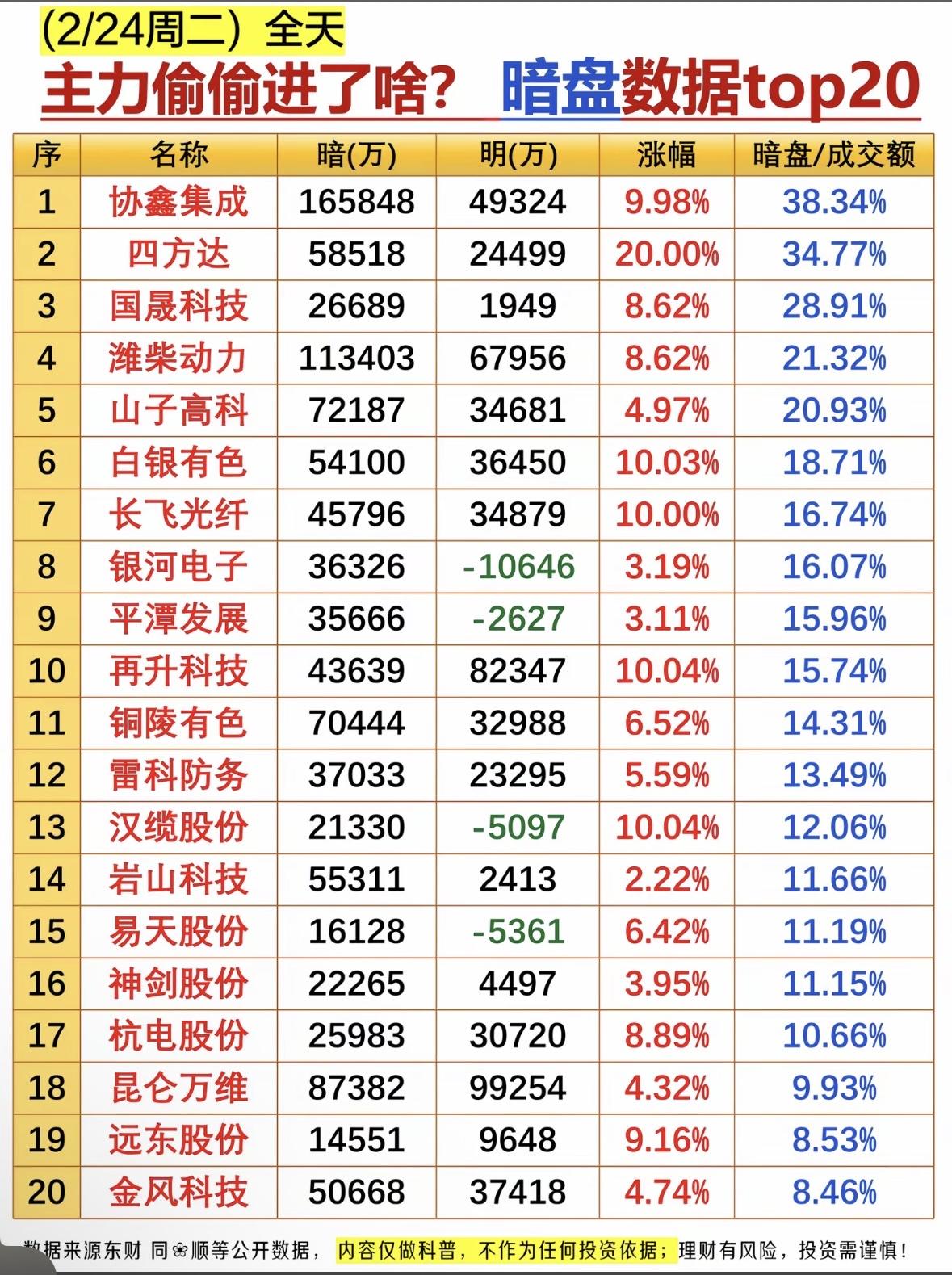 2月24日暗盘数据Top20太有看头了！尾盘30分钟，主力资金悄悄布局。主要聚焦
