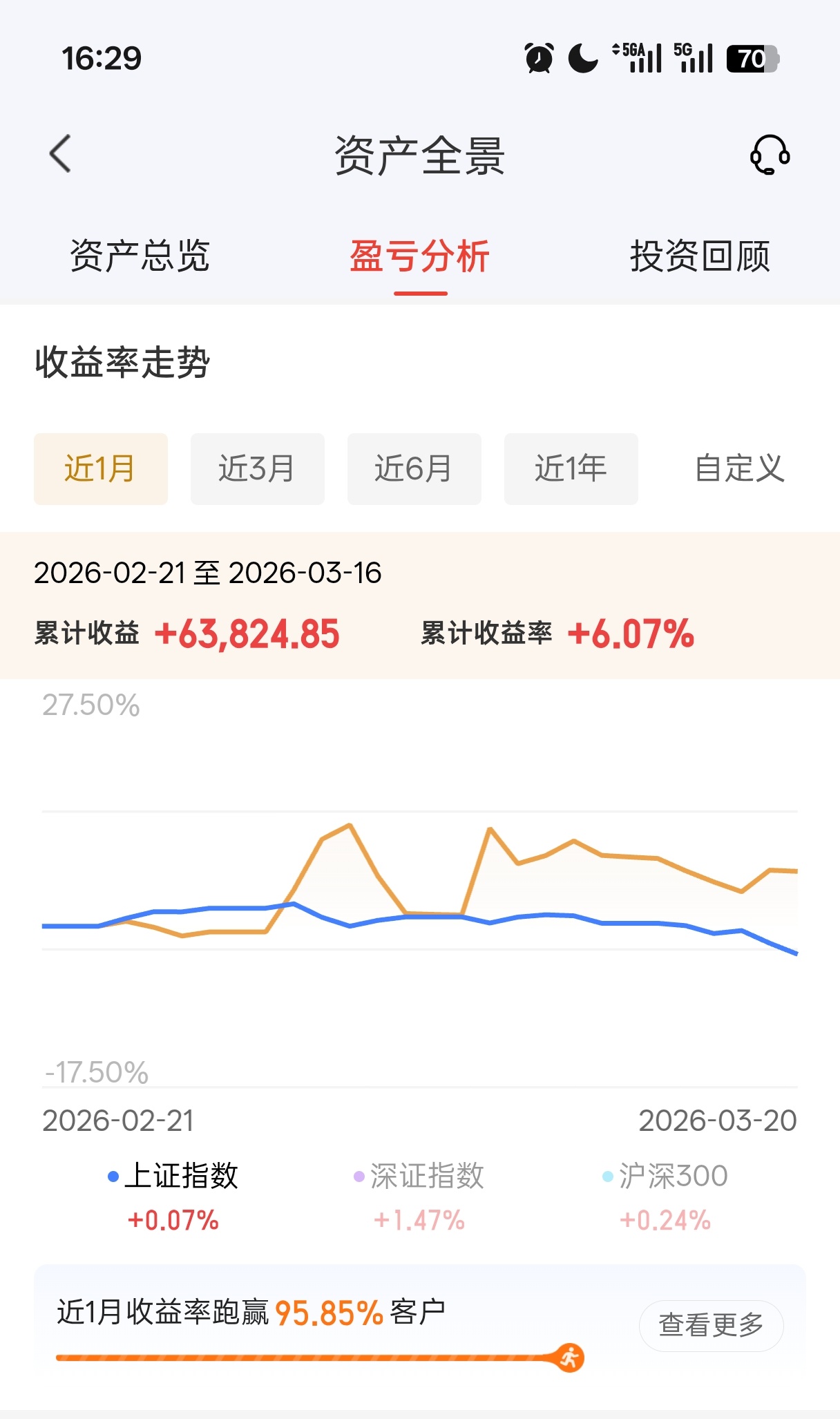 炒股第1个月，居然打败了中金95.85%的用户，先炒一年看看年底我还能不能笑出来