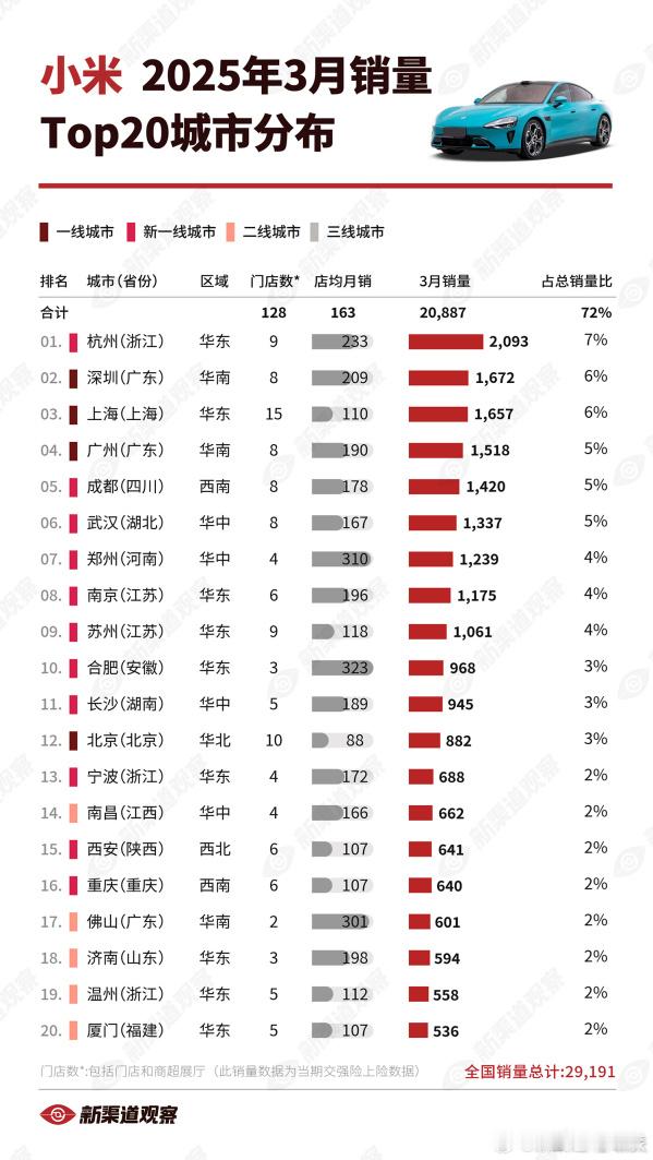 哪里的人最爱买小米汽车？根据最新数据，小米汽车2025年3月销量TOP20城市榜