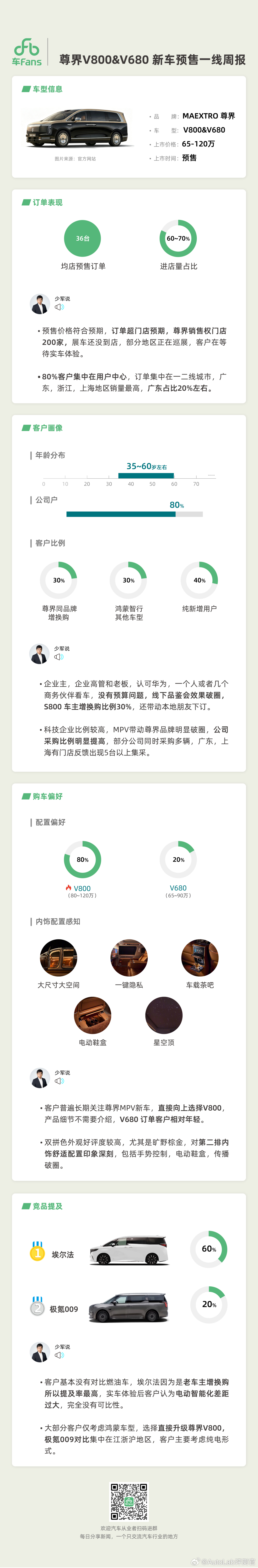 车fans的尊界V800和V680预售周报来了，果然是一马平川，“大部分客户仅考