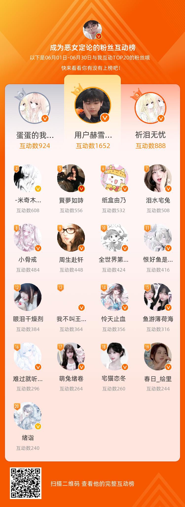 等，你们是我本月排名TOP20的粉丝，感谢你们的陪伴与支持，期望一直都有你们的相