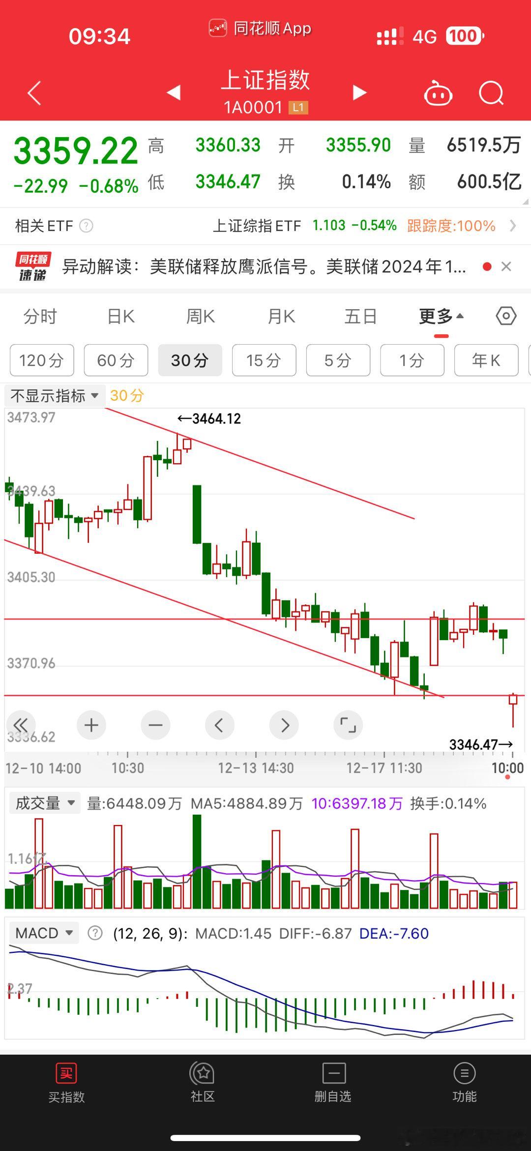 日线等下午确定。逢高减仓，控制仓位 