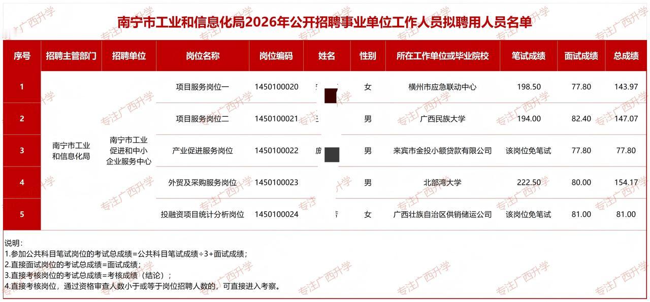 南宁市工业和信息化局2026年公开招聘事业单位工作人员拟聘用人员公示——