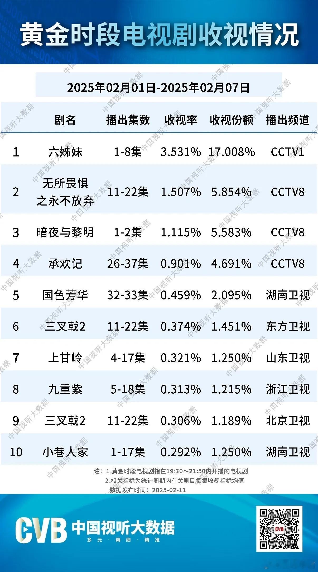 国色芳华 上周cvb收视率周榜来了！《国色芳华》依旧是卫视第一[给力][给力][