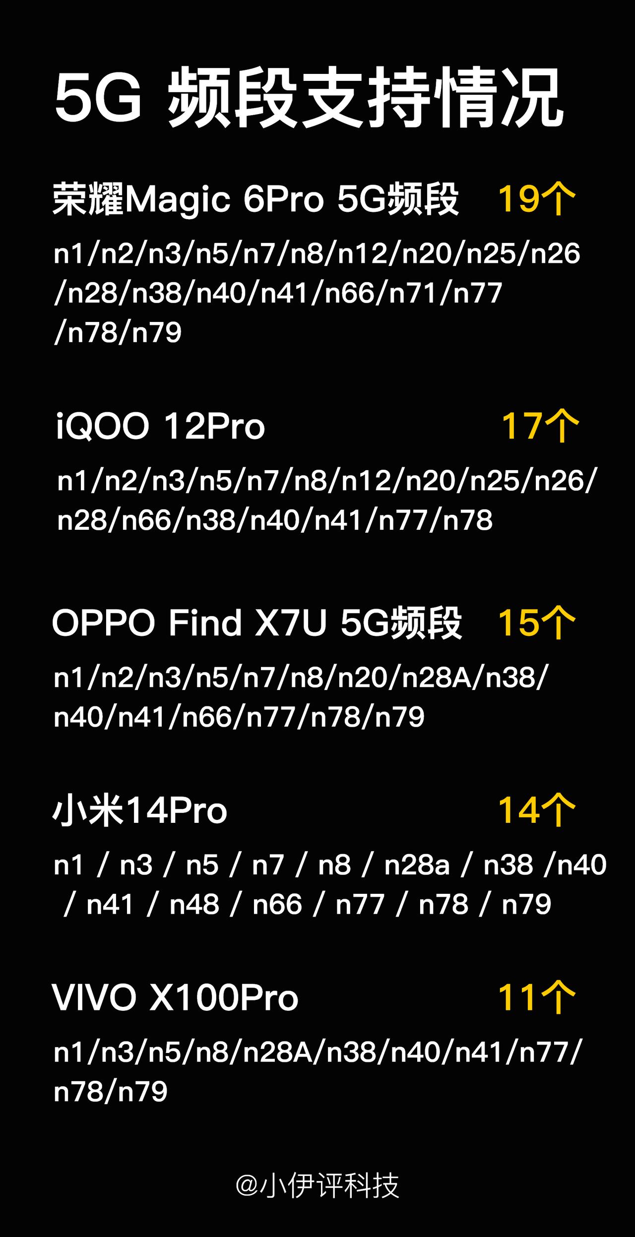目前5000元档新发高端机的频段支持情况一览，荣耀Magic 6Pro扳回一城，