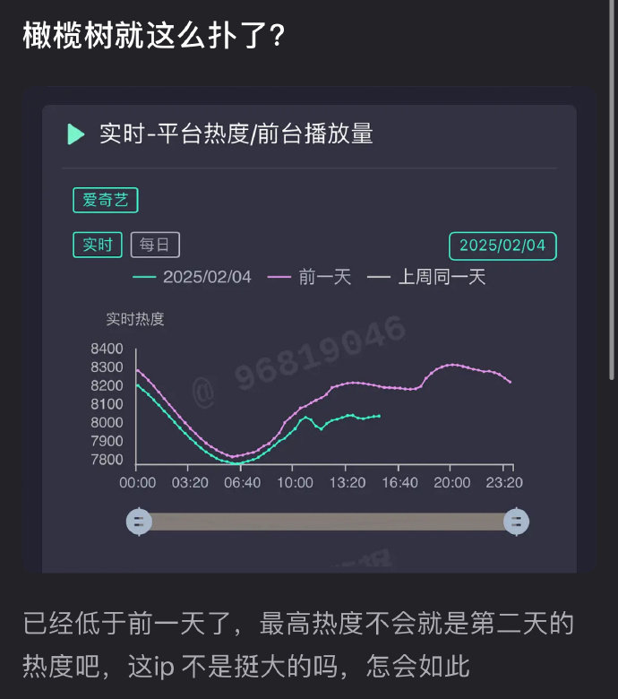 有网友说陈哲远&梁洁《白色橄榄树》热度已经低于前一天了，最高热度不会就是第二天的