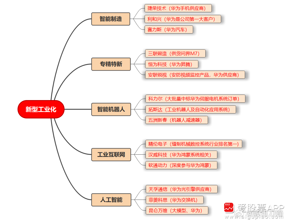周末发酵较多还有新型工业化。这个方向周三晚上出消息（国常会），周四兑现，周五全线