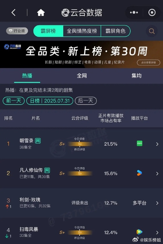 利剑玫瑰云合涨势《利剑玫瑰》7.31云合占比12.7%，排名升至第三位，稳步上涨