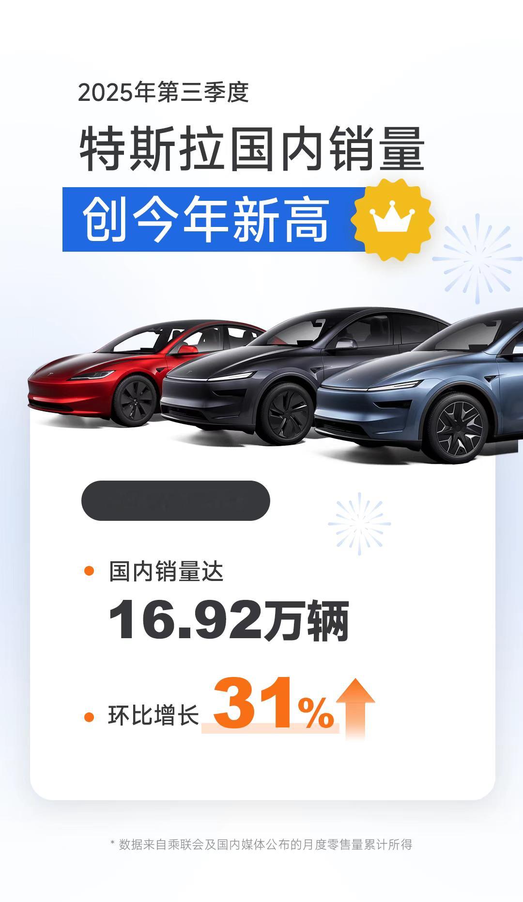 乘联会数据显示，特斯拉国内三季度环比增长31%创年内新高 ​​​