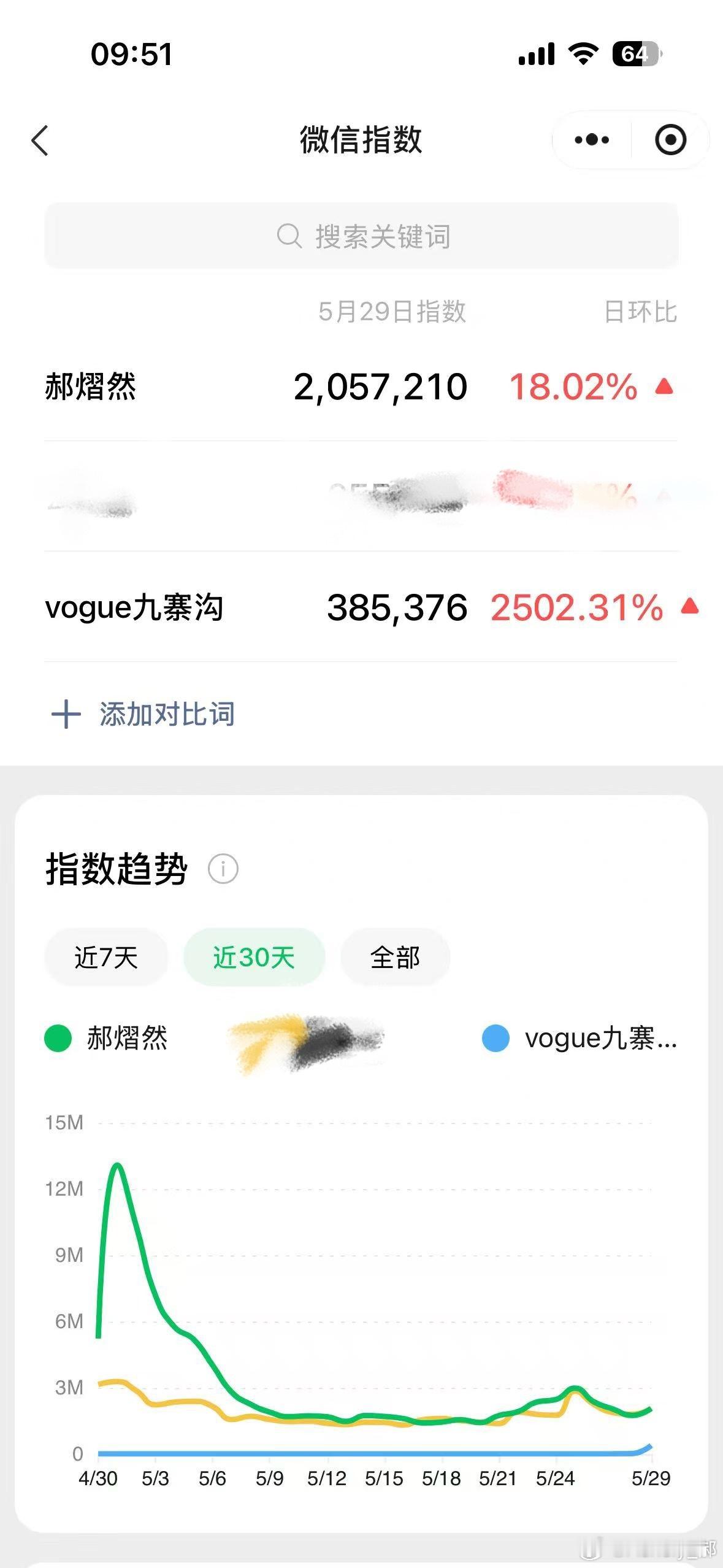 郝熠然 hyr资生堂悦薇水乳大使郝熠然 微信指数，总对比之下是我们是高了点哦，越