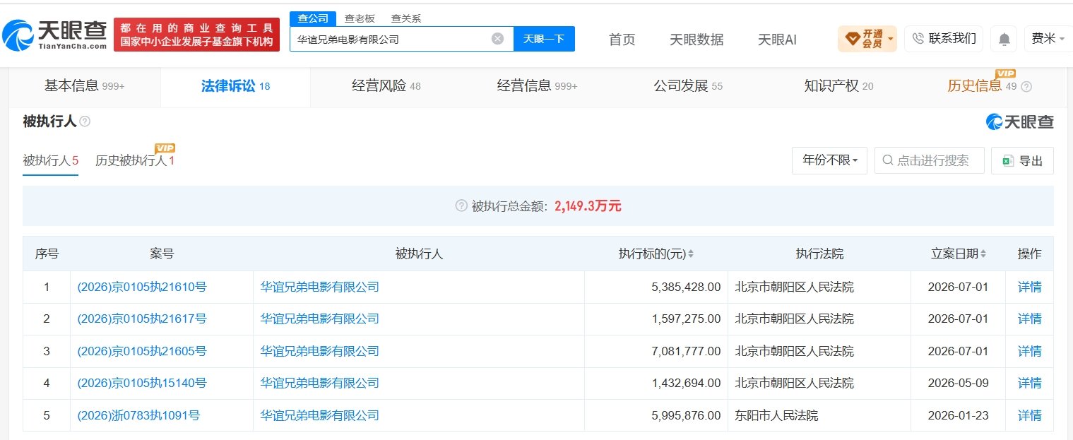 【华谊兄弟电影公司被执行1406万】天眼查App显示，近日，华谊兄弟电影有限公司