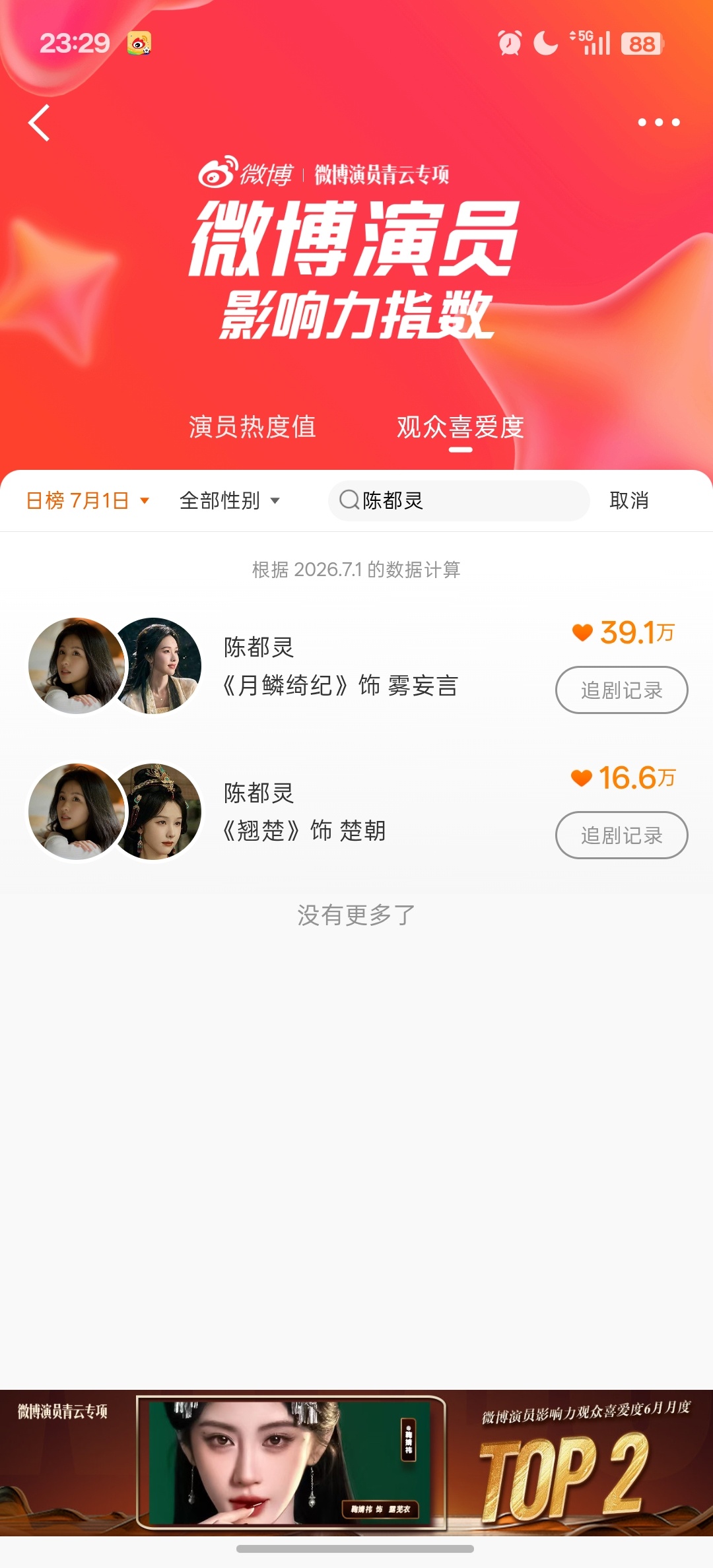 微博演员影响力指数，楚朝大王冲17w❗ 指路👉🏻👉🏻👉🏻👉🏻微博
