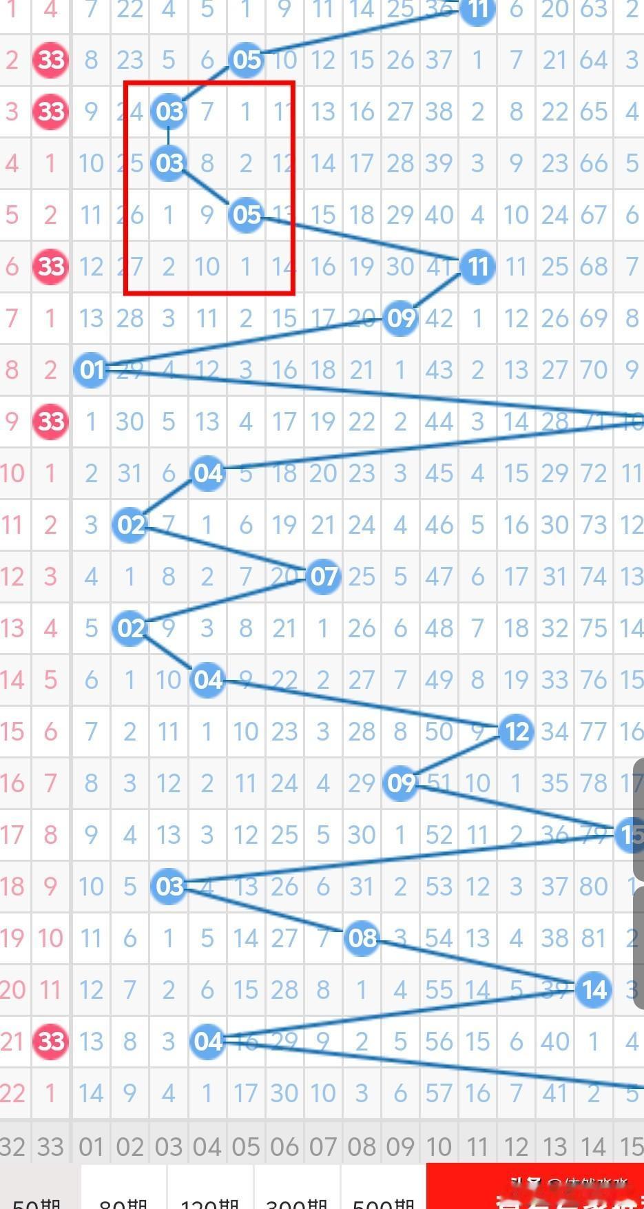 今晚双色球的蓝球考虑单数概率比较大，除非双数开在02、04、06、08、10之中