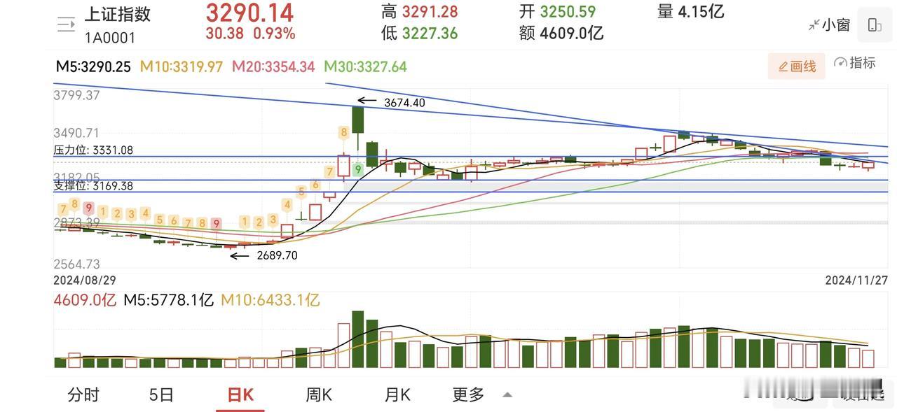 周初说的本周会有个弱反弹，又再次在周中、周三开始了。和上次一样，涨不了多少，又会