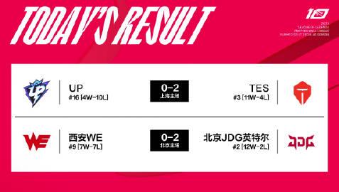  今日赛果、积分排行以及明日赛程：

UP 0-2 TES
WE 0-2 JDG