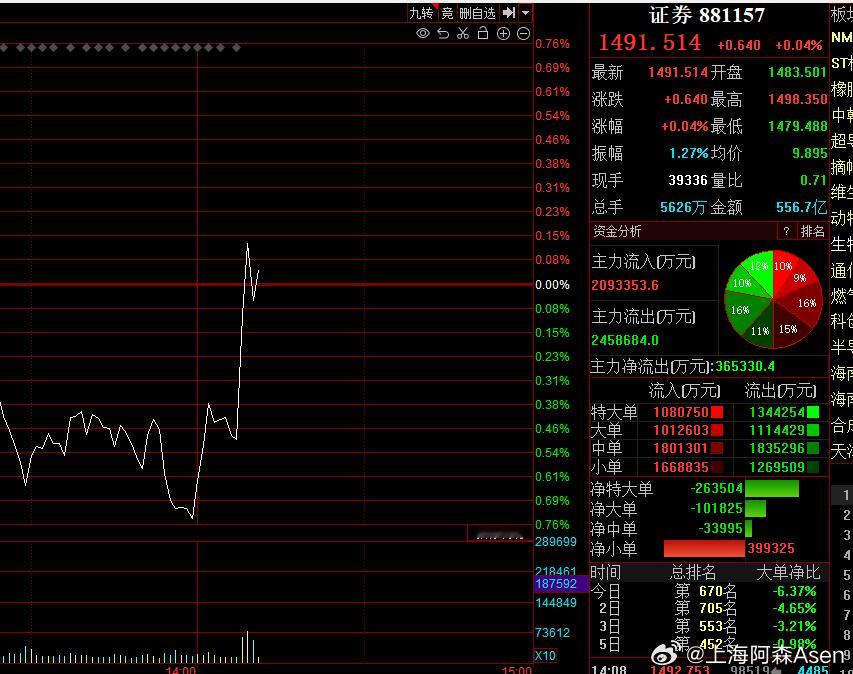 看吧，护盘的大金融来了，对于概念题材咱把握不住，但是对于大盘蓝筹的特性还是有点儿