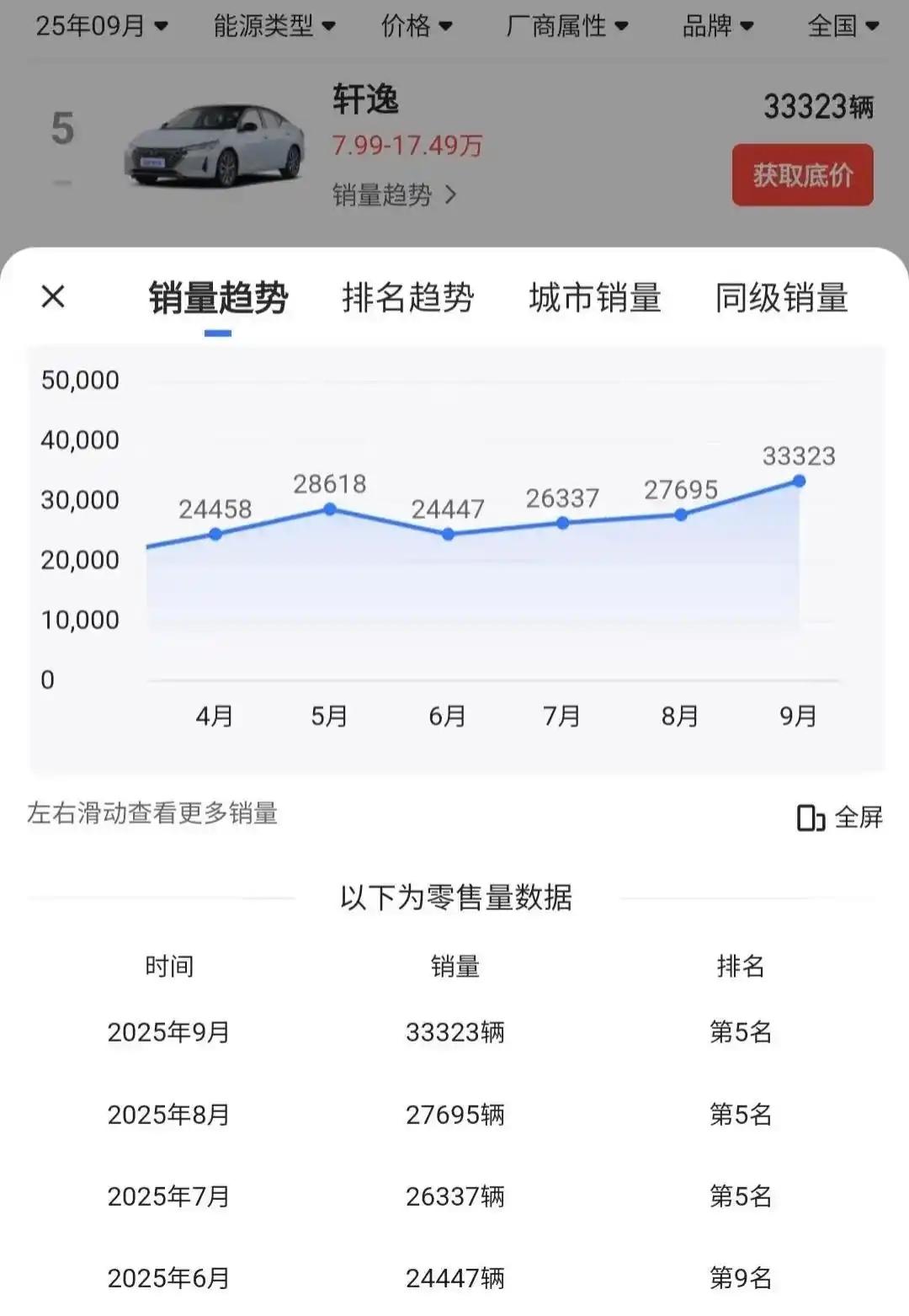 都2025年了，轩逸有什么魔力吗，销量依然迅猛。

轩逸这个车又便宜，又耐造，空
