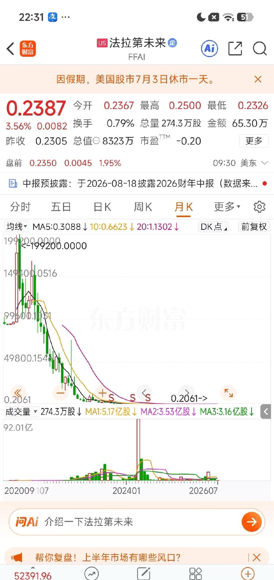 贾跃亭公司股价
这个跌幅什么概念？
高点199万买一股，现在就剩2块钱？？？？