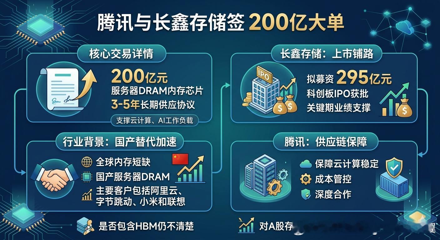 腾讯与长鑫存储签200亿大单 腾讯控股与国内存储芯片龙头长鑫存储签署了一份总额超