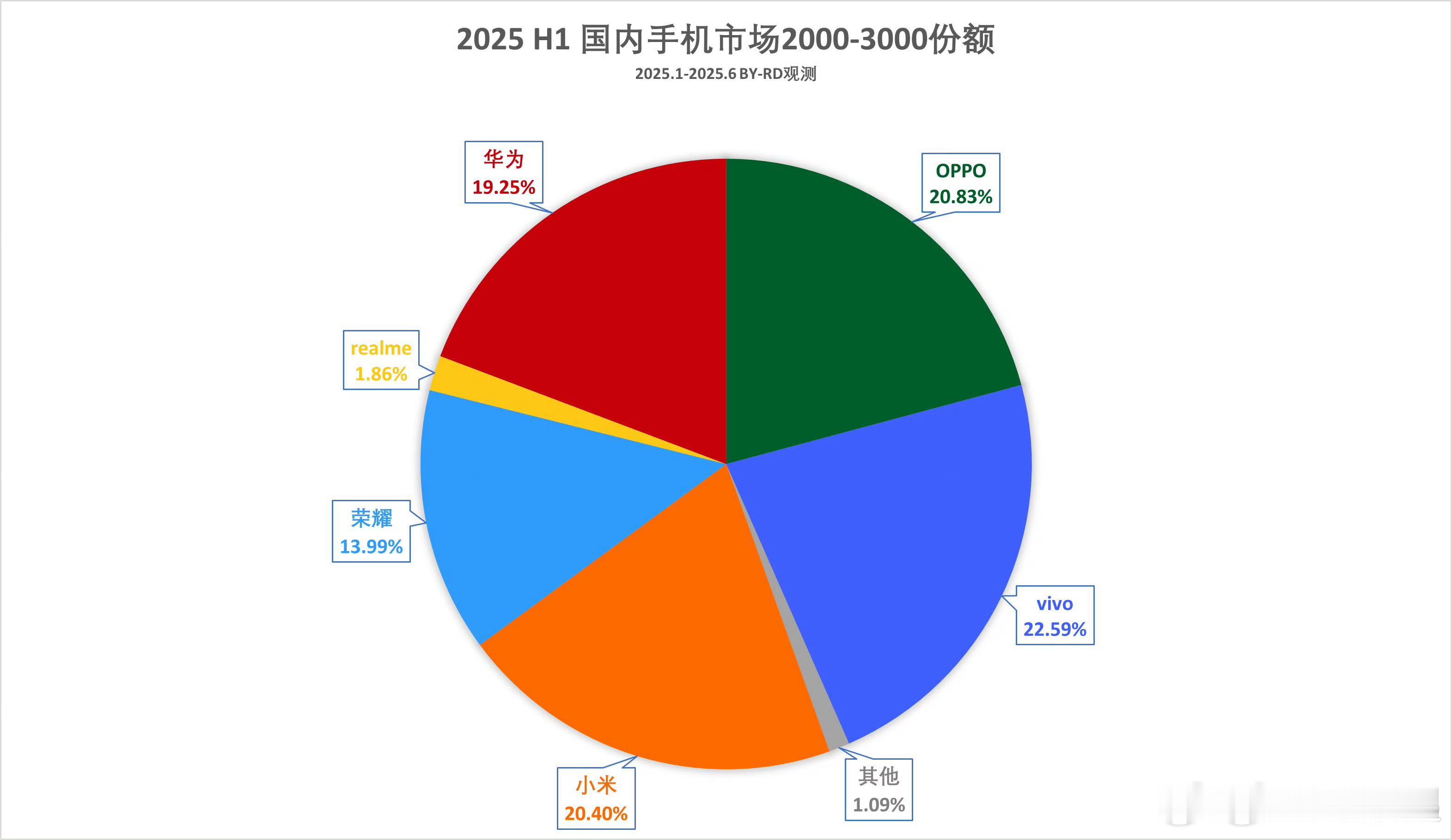 上半年国内手机市场2-3K份额出炉:❶vivo❷OPPO❸小米❹华为❺荣耀❻re
