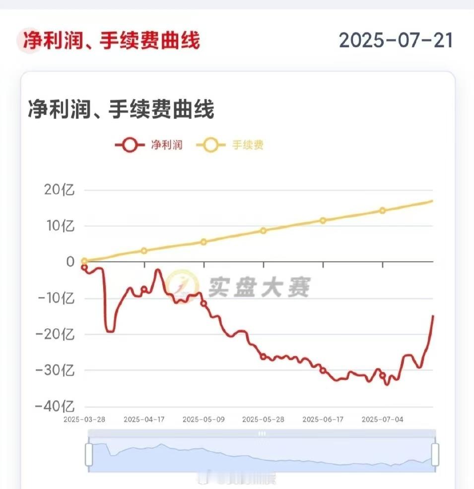 期货 实盘大赛，跟文华指数走势趋同 ​​​