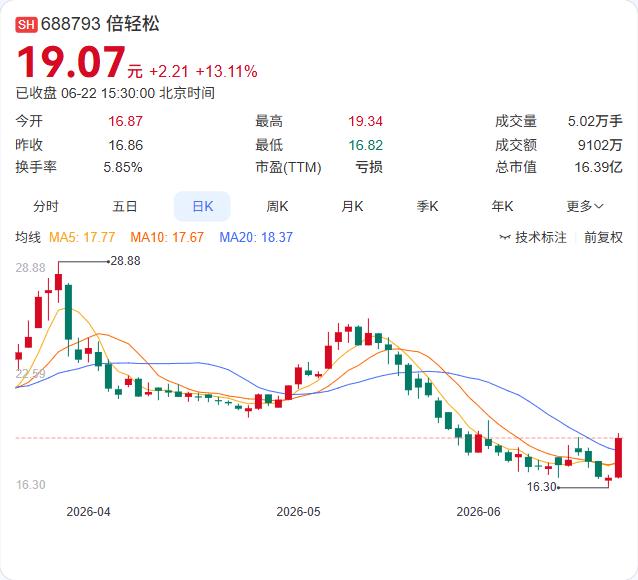 倍轻松实控人马学军所持59.59万股公司股份近日被司法冻结，占公司总股本0.69