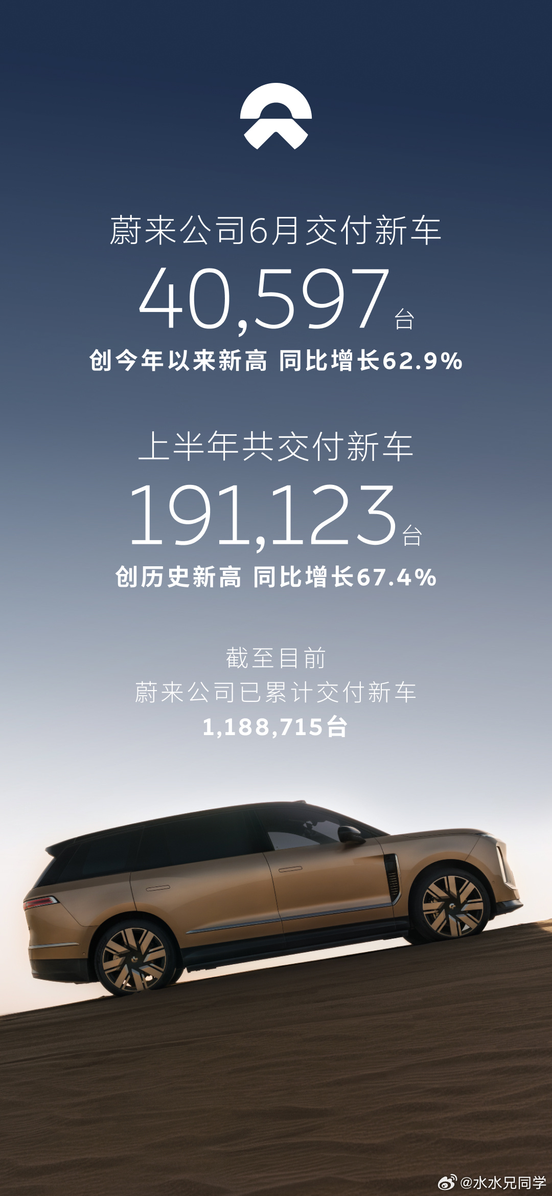 蔚来稳住四万，继续往五万冲啊！要知道这是在一个建立在均价已经超过宝马5万的基础上
