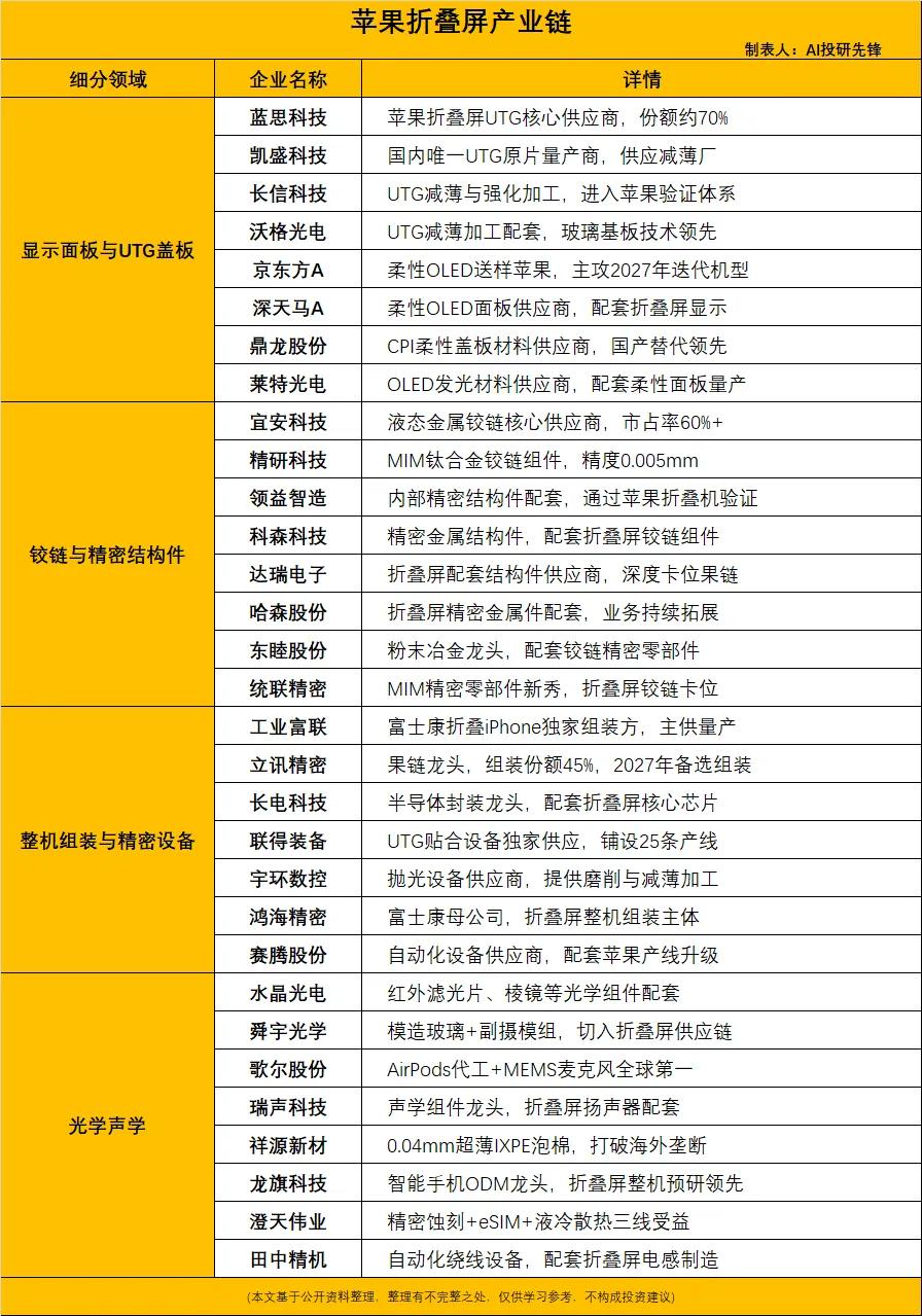 苹果折叠屏备货上调至1000万台 国产供应链迎来价值重估
 
苹果首款折叠屏iP