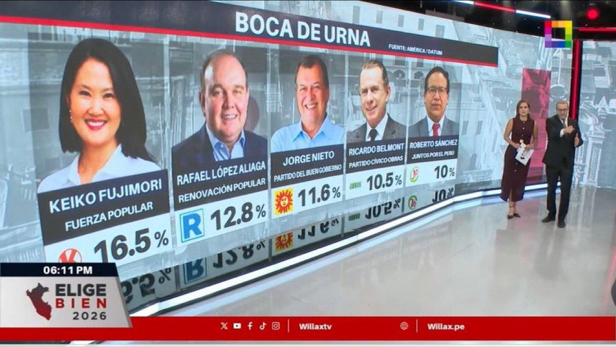 日本女人跑秘鲁当总统去了 ？
　　秘鲁总统选举第一轮出口民调结果刚刚出炉。
　　