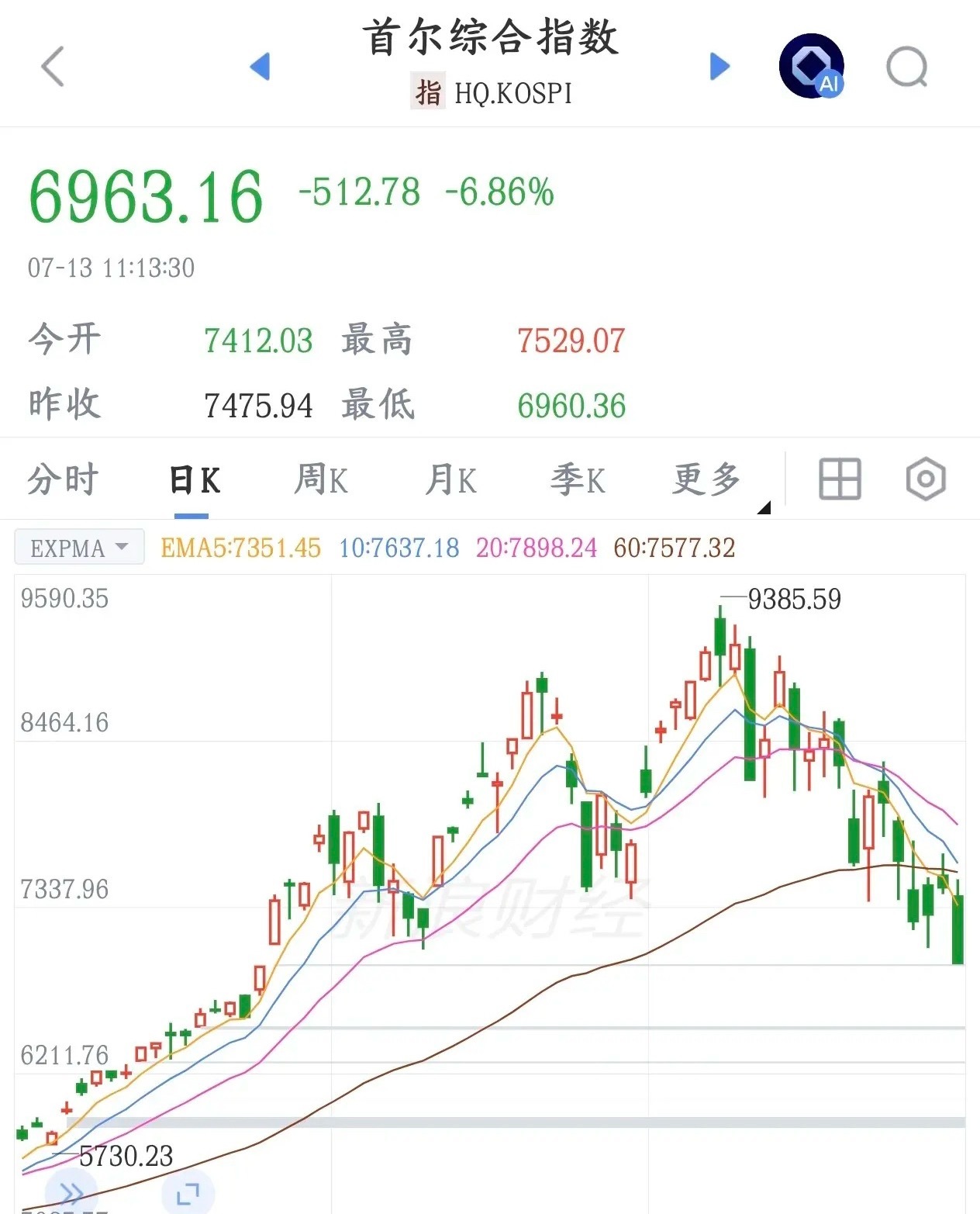 韩国股市又熔断了，A股今天大跌的最大推手就是这个今天韩国股市因为科技股的暴跌再次