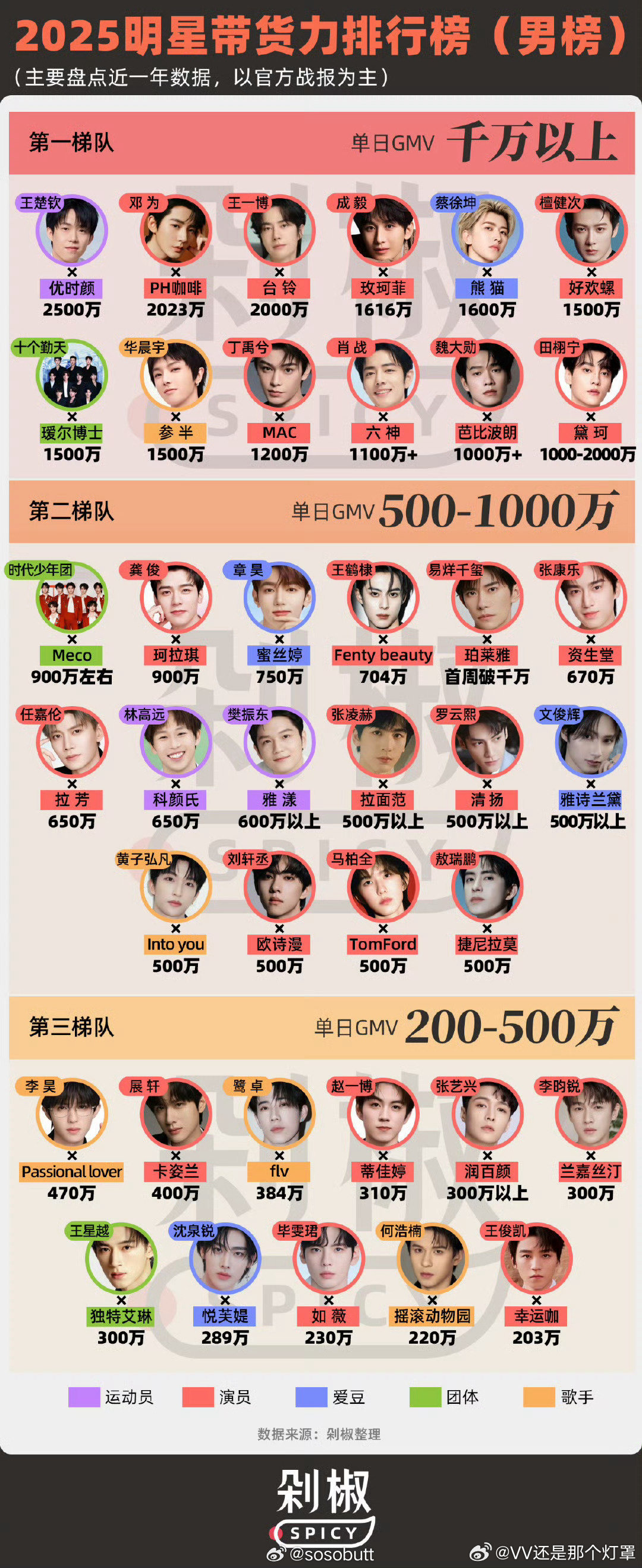 黛珂货没被足，不然我觉得田栩宁粉丝整个2000w单日GMV问题应该不大。 ​​​