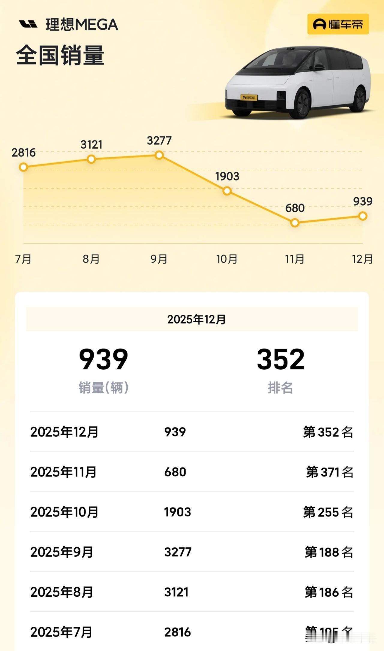 理想Mega本来是50万级别MPV的最佳选择，去年销量也一路节节攀升的，结果爆燃