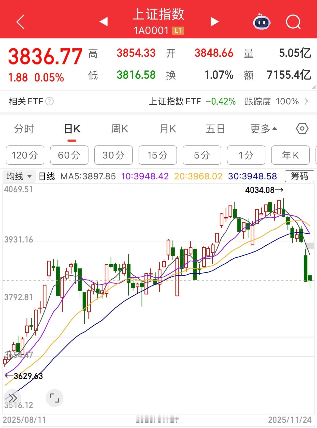 上证指数重上4000点时，大家觉得4000点是个新的起点，要珍惜现在的4000点