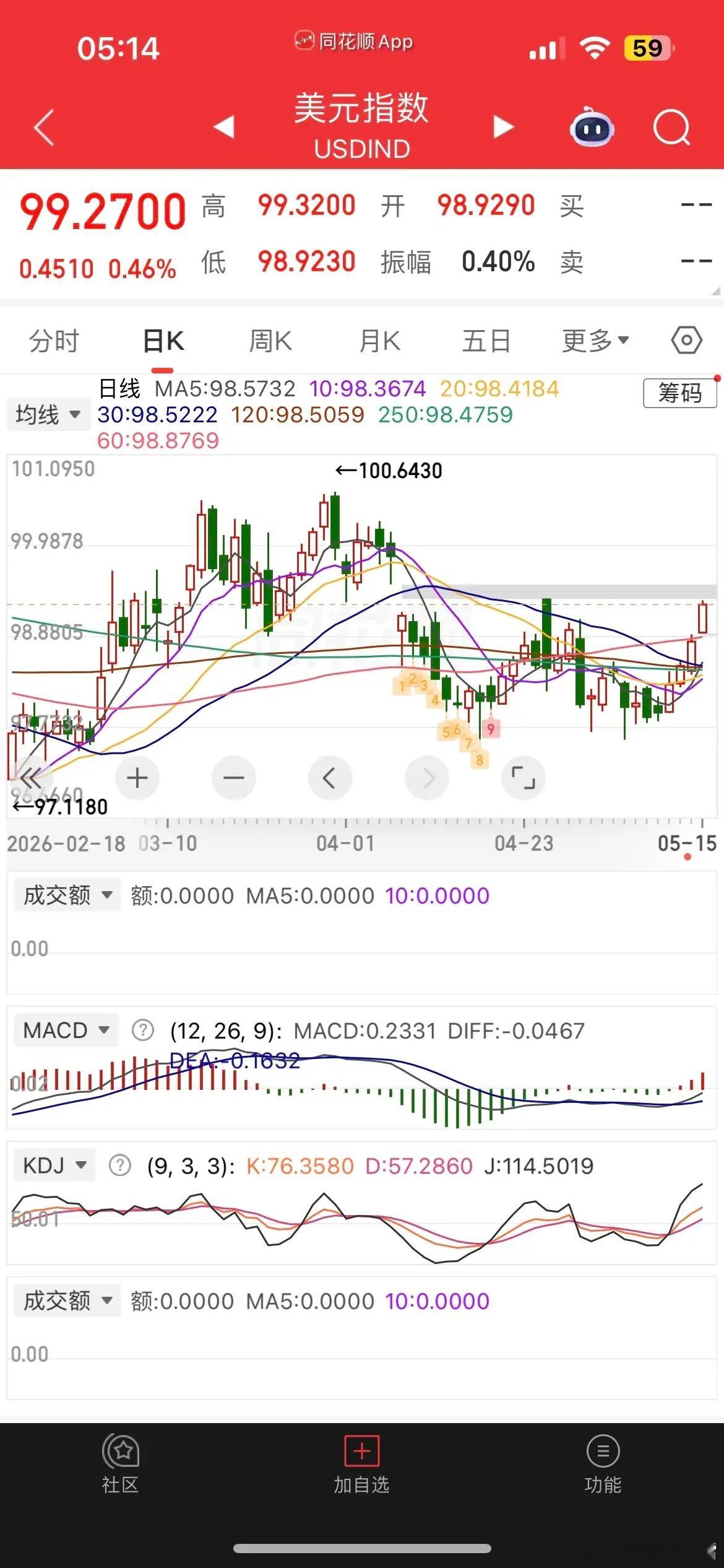 美元大涨，原油飙涨逾4%，欧美股市全线下跌，白银跌近10%，黄金跌逾3%，热门中