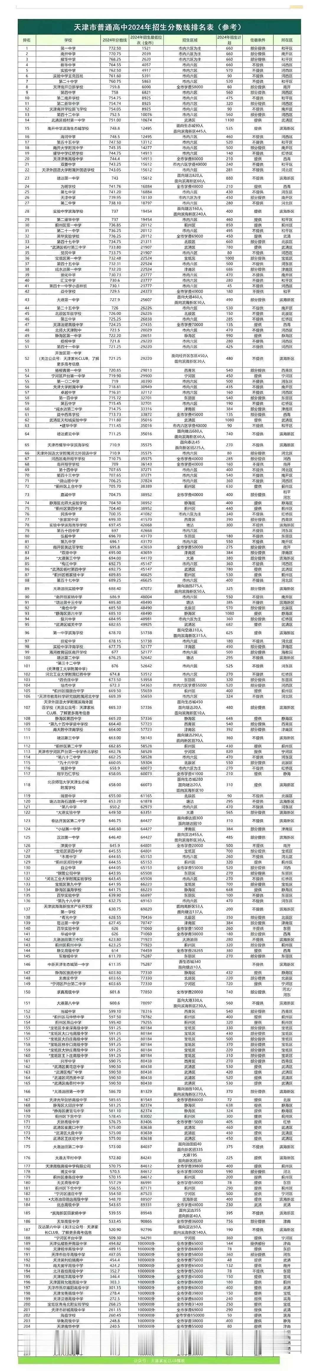 2024年天津高中普通排名表，建议收藏！