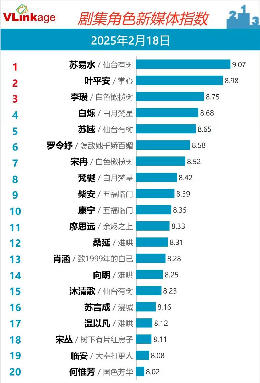 剧集角色新媒体指数前三是邓为，刘诗诗，陈哲远！ 