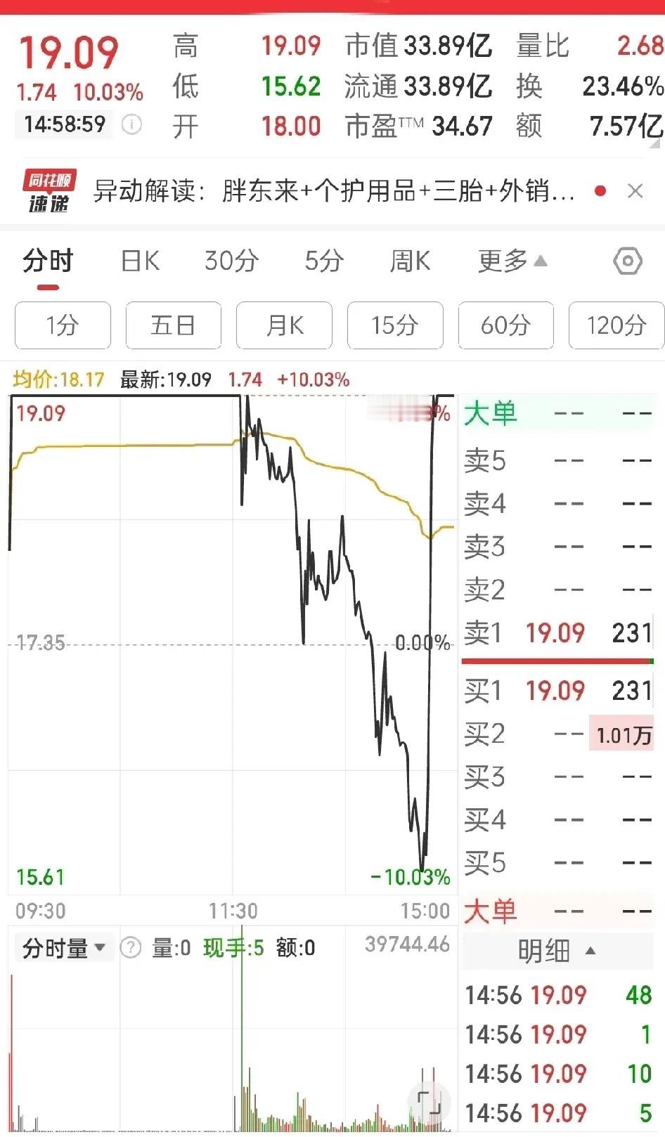 疯了，尾盘来了个天地天胖东来的风还是刮到了股市什么样的走势都已经不稀奇了每天新闻