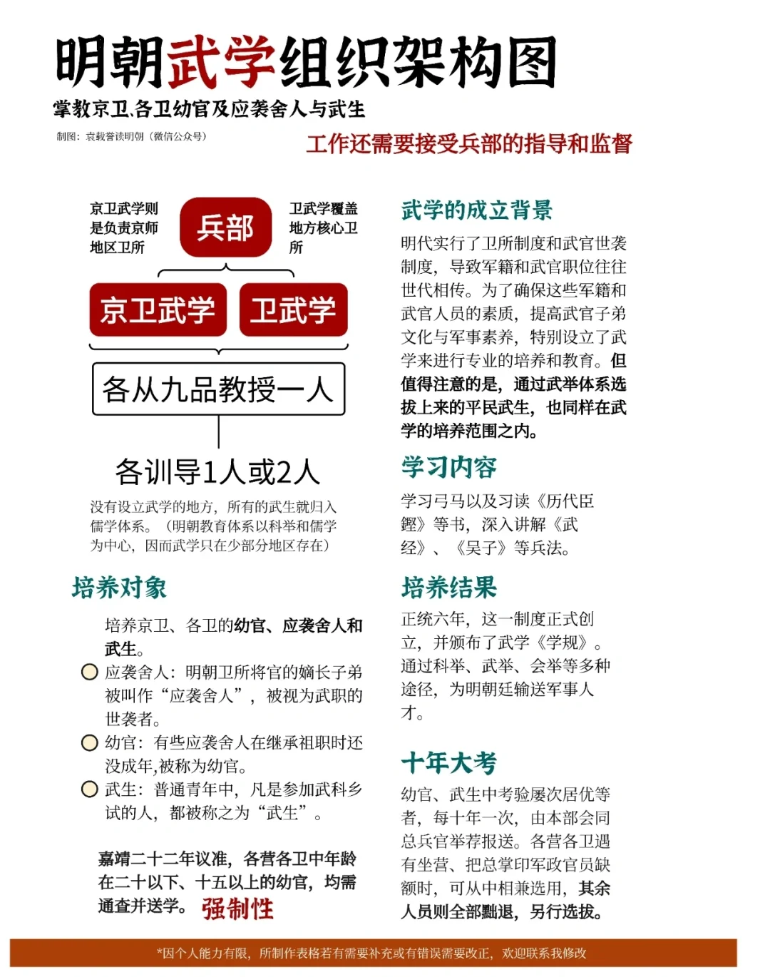 明朝武学组织架构图