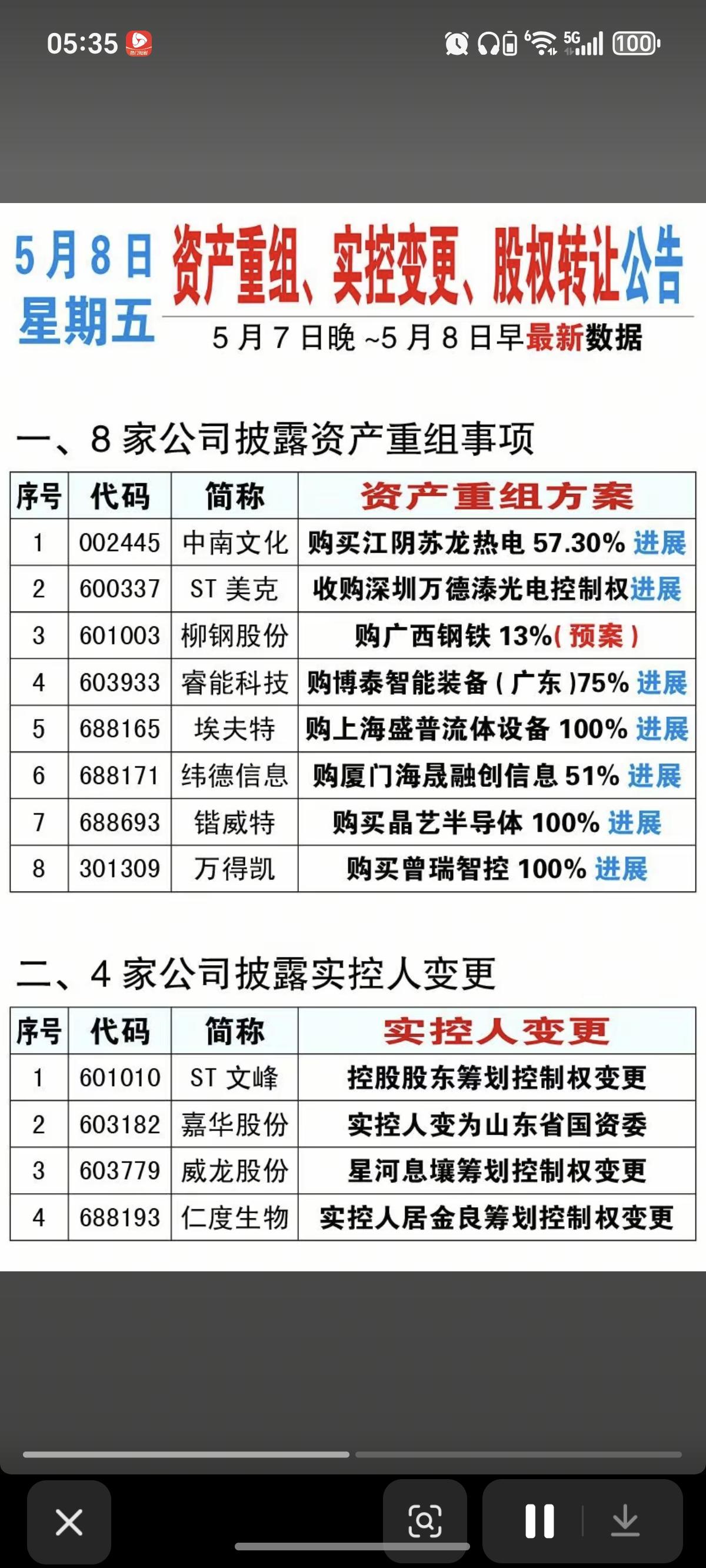 5.8周五  最新：资产重组、股权转让、实控人变更公告！

睿能科技收购智能装备