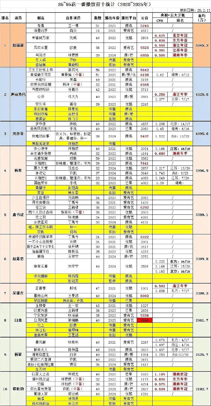 85~95🌸一番剧播放量TOP10🈶 