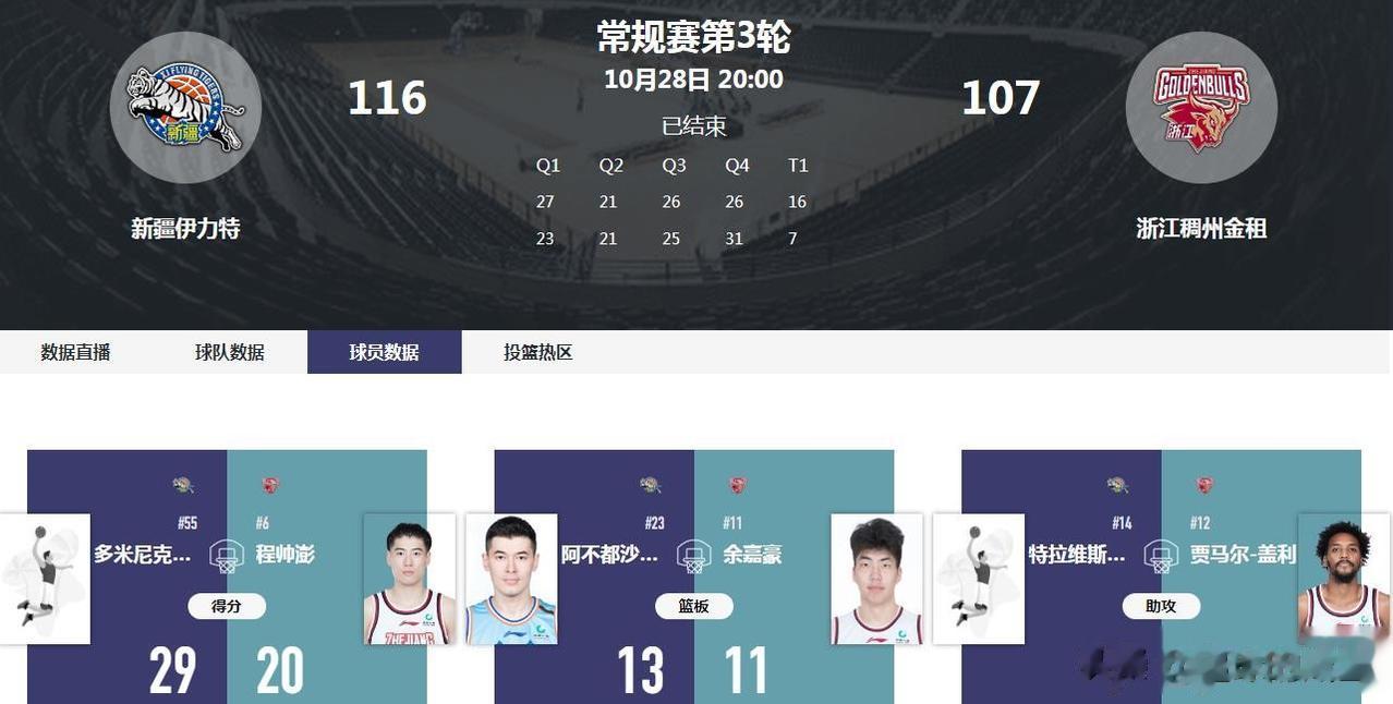主场开门红！琼斯化身替补奇兵，新疆男篮经加时力克浙江男篮
新疆男篮在主场迎战上赛